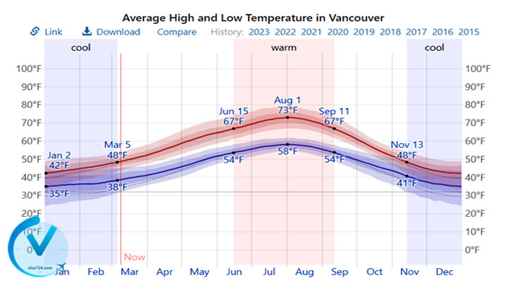 نمودار تغییرات دمای ونکوور