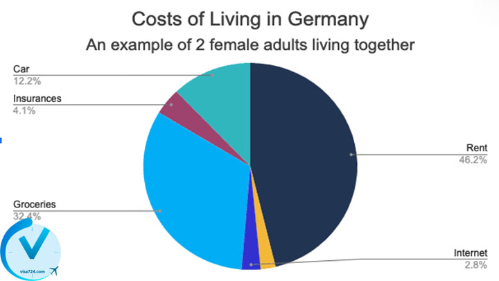 هزینه زندگی در آلمان برای دو نفر 