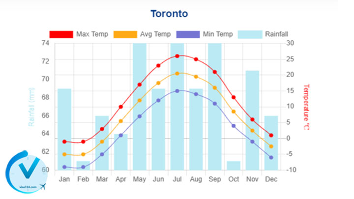 نمودار دما و بارش در تورنتو کانادا