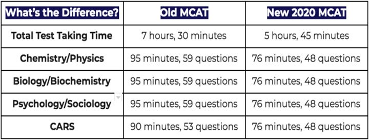 زمان آزمون MCAT