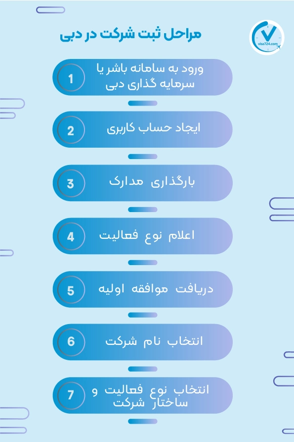 مراحل اولیه ثبت شرکت از ثبت در سامانه سرمایه گذاری در دبی آغاز می شود و تا انتخاب ساختار شرکت را شامل می شود.