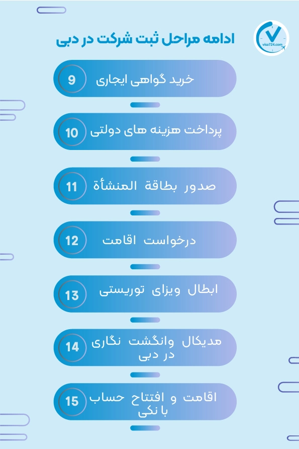 مراحل ثانویه ثبت شرکت از خرید گواهی ایجاری در دبی آغاز می شود و تا اقامت و افتتاح حساب بانکی را شامل می شود.