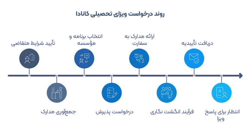 مراحل مهاجرت تحصیلی به کانادا